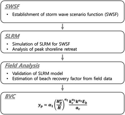 Vulnerability Analysis of Episodic Beach Erosion by Applying Storm Wave Scenarios to a Shoreline Response Model